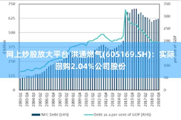 网上炒股放大平台 洪通燃气(605169.SH)：实际回购2.04%公司股份